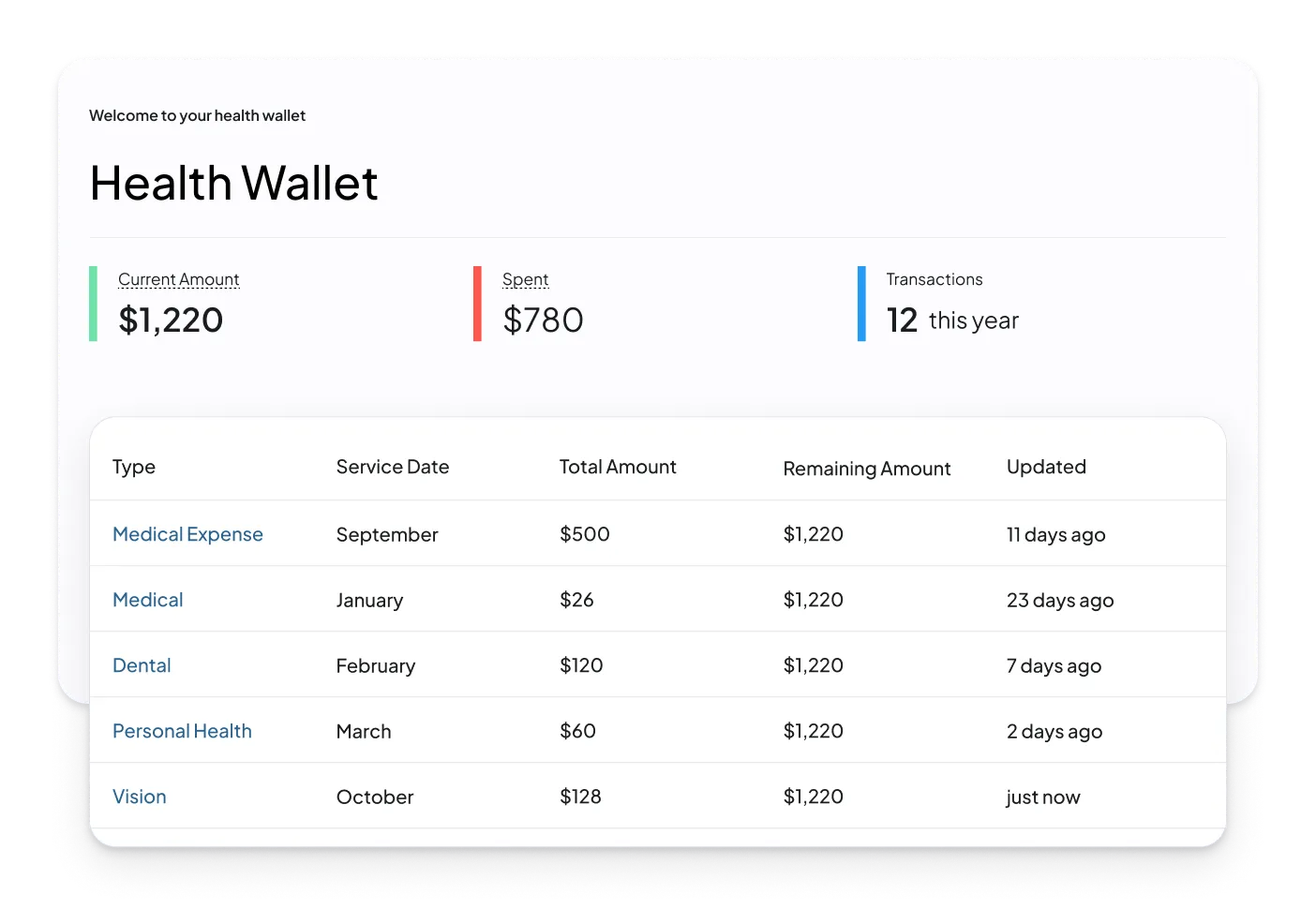 Access benefits from your very own Health Wallet